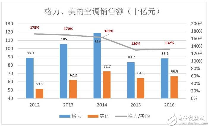 格力董明珠卸任喧囂塵上,格力手機(jī)新能源汽車(chē)布局急躁易敗