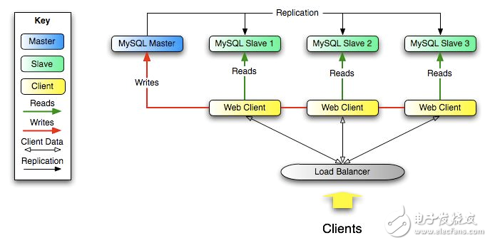 mysql數(shù)據(jù)庫同步原理