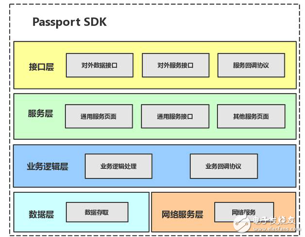 Passport SDK的設(shè)計(jì)與技術(shù)細(xì)節(jié)實(shí)例分析