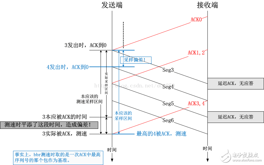 BBR擁塞控制算法的幾個(gè)細(xì)節(jié)詳解