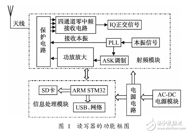 基于ARMCORTEX_M3的UHFRFID讀寫(xiě)器研究