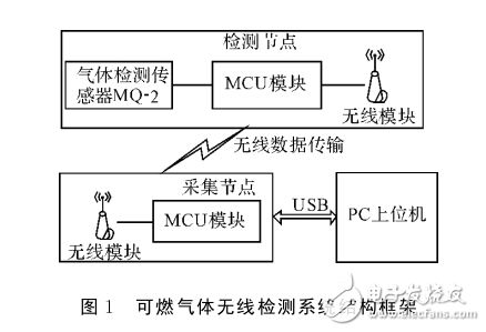 基于ARM Cortex_M0的可燃?xì)怏w無(wú)線檢測(cè)系統(tǒng)