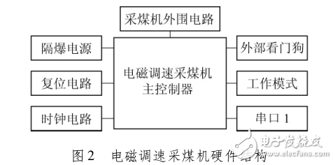 基于Cortex_M3的電磁調(diào)速采煤機軟件升級研究