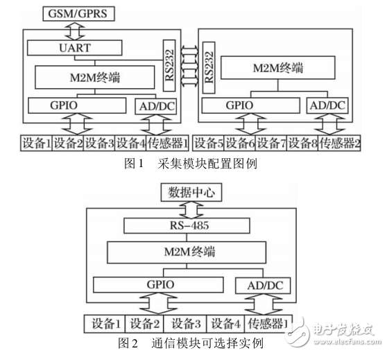 基于Cortex_M3的M2M監(jiān)控終端