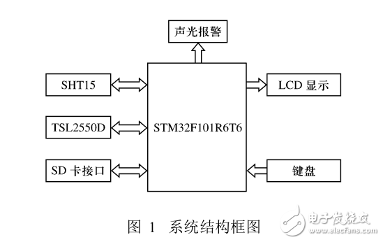 基于Cortex_M3處理器的智能建筑環(huán)境監(jiān)測(cè)系統(tǒng)設(shè)計(jì)