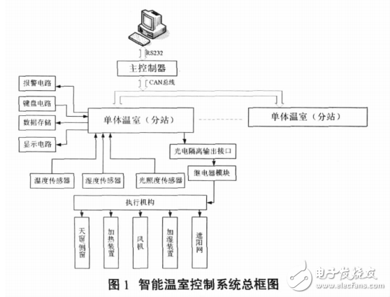 基于STM32溫室環(huán)境測控系統(tǒng)的研究