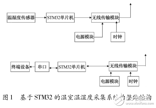 基于STM32的溫室溫濕度采集系統(tǒng)