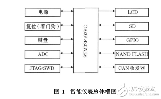 關(guān)于STM32的通用智能儀表設(shè)計與應(yīng)用