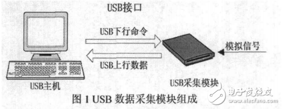 基于STM32的數(shù)據(jù)采集模塊的設(shè)計(jì)及應(yīng)用