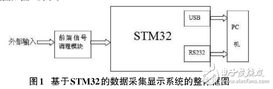 基于STM32的數(shù)據(jù)采集及顯示系統(tǒng)的設(shè)計(jì)