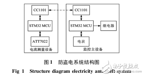 基于STM32的防盜電系統(tǒng)設(shè)計(jì)