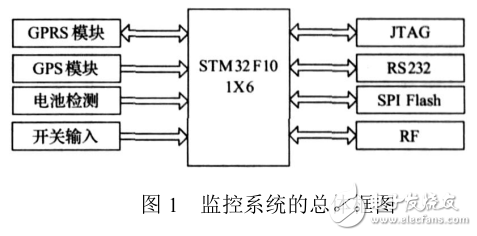 基于STM32的車載監(jiān)控設(shè)備的硬件設(shè)計(jì)