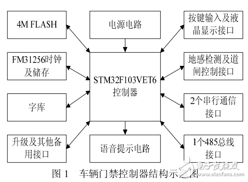 基于STM32的車輛門禁控制器設(shè)計與實現(xiàn)