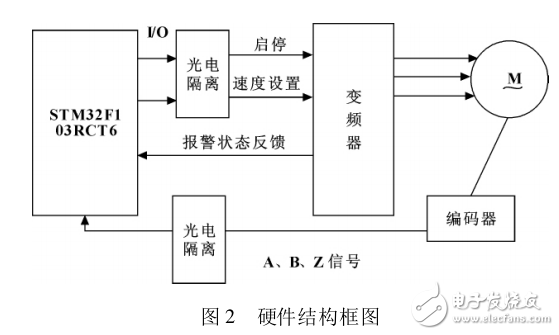 基于STM32的變頻器_編碼器精確定位控制系統(tǒng)設(shè)計(jì)