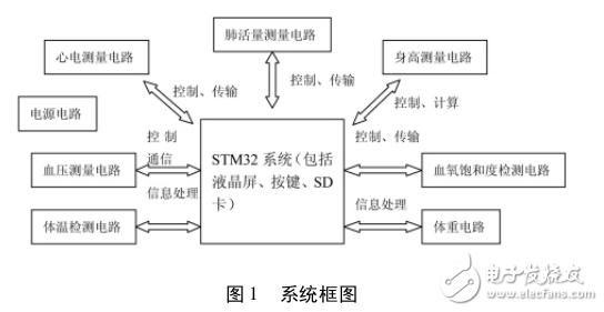 基于STM32的便攜式體檢裝置設(shè)計(jì)