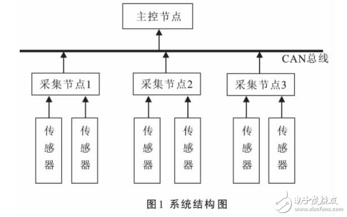 基于STM32的CAN智能溫度檢測系統(tǒng)設(shè)計(jì)