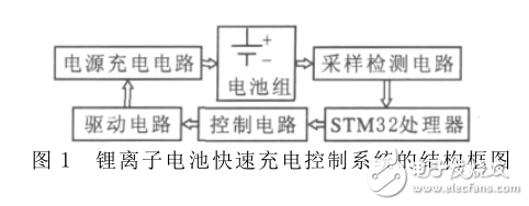 基于STM32處理器的鋰電池快速充電設(shè)計(jì)