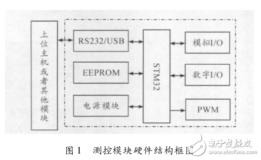 基于STM32的測(cè)控模塊設(shè)計(jì)