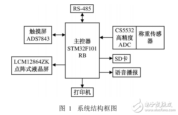 基于STM32F101的多功能電子計價秤系統(tǒng)設(shè)計