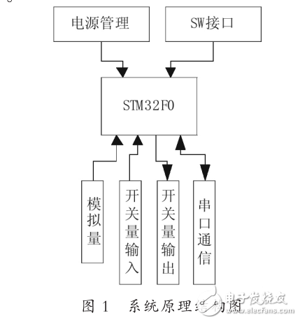 基于STM32F0的多功能數(shù)據(jù)采集控制板系統(tǒng)設(shè)計