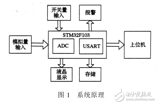 基于STM32電力數(shù)據(jù)采集系統(tǒng)的設(shè)計