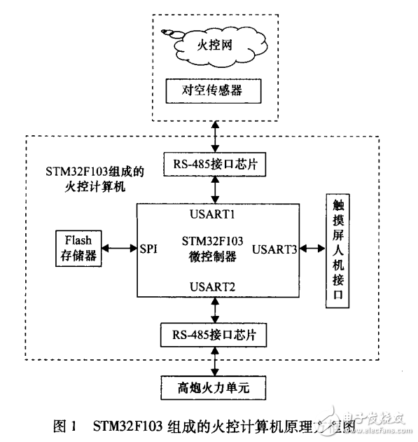 基于STM32的單炮火控解算系統(tǒng)