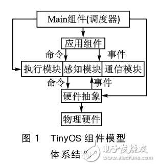 STM32和CC2520的TinyOS移植與驅(qū)動分析