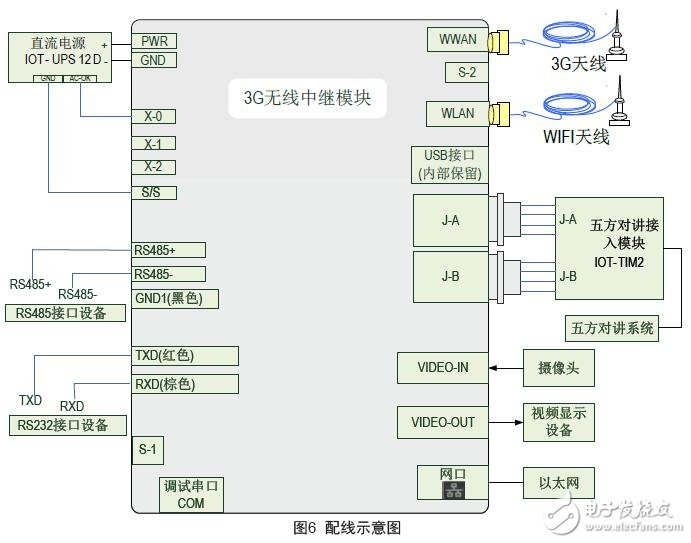 3G無線中繼模塊安裝及調(diào)試