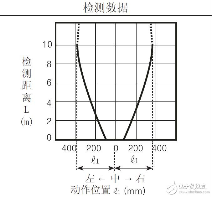 BRE系列光電傳感器的特性