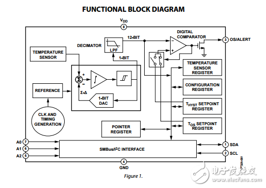 12位數(shù)字溫度傳感器ADT75數(shù)據(jù)表