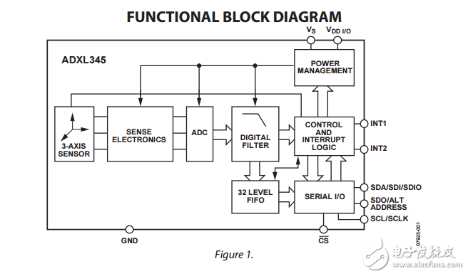 三軸數(shù)字加速度計ADXL345數(shù)據(jù)表