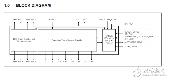 cap1188 8通道電容式觸摸傳感器的8個LED驅(qū)動器