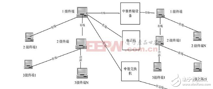 基于三級(jí)通信組網(wǎng)的設(shè)計(jì)過程中的語音通話實(shí)施方案