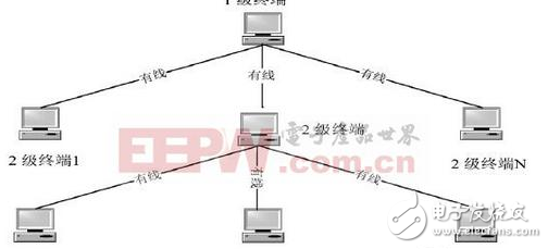 基于三級(jí)通信組網(wǎng)的設(shè)計(jì)過程中的語音通話實(shí)施方案