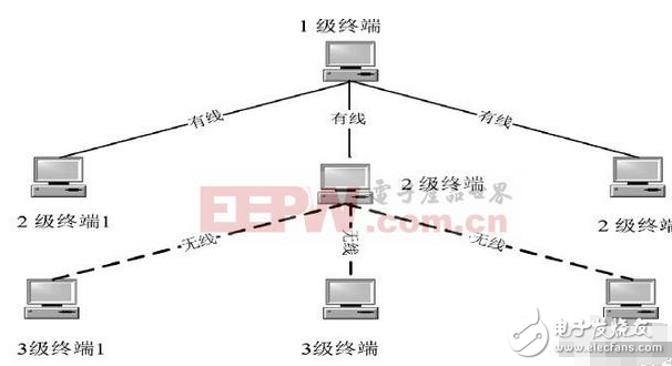 基于三級(jí)通信組網(wǎng)的設(shè)計(jì)過程中的語音通話實(shí)施方案