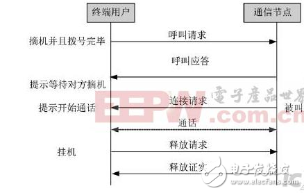 基于三級(jí)通信組網(wǎng)的設(shè)計(jì)過程中的語音通話實(shí)施方案