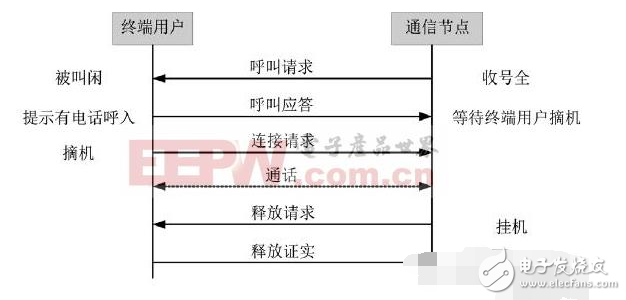 基于三級(jí)通信組網(wǎng)的設(shè)計(jì)過程中的語音通話實(shí)施方案