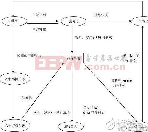 基于三級(jí)通信組網(wǎng)的設(shè)計(jì)過程中的語音通話實(shí)施方案