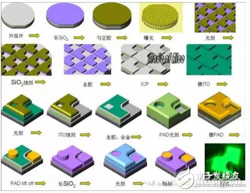 LED芯片的制造步驟和制造工藝及相關的濕法設備介紹