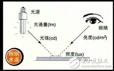 LED的綠色照明、視覺作業(yè)和光通量等50個照明詞匯介紹