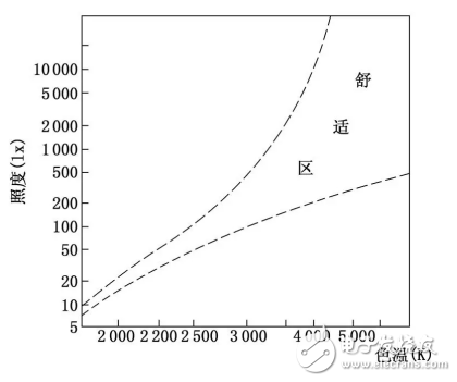 LED時(shí)代的藍(lán)光危害與燈光對(duì)工作效率的影響