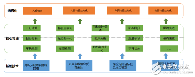 視頻結(jié)構(gòu)化技術(shù)和人臉特征識(shí)別的介紹