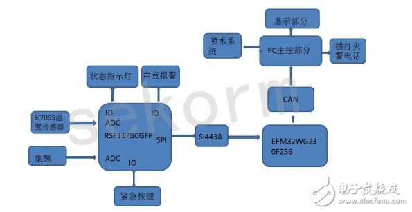 無線收發(fā)芯片和溫度傳感器在無線煙霧報警器設計中的應用