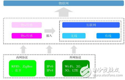 RFID技術(shù)的介紹與組成及物聯(lián)網(wǎng)常見(jiàn)的無(wú)線傳輸協(xié)議類型介紹