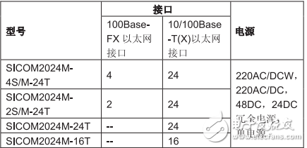 SICOM2024M工業(yè)以太網(wǎng)交換機(jī)硬件安裝手冊