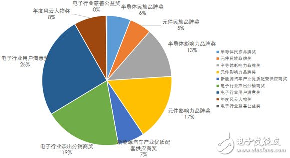      2017年中國電子產(chǎn)業(yè)品牌盛會(huì)獎(jiǎng)項(xiàng)報(bào)名分布圖   