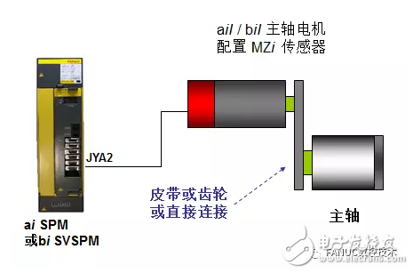 主軸定位功能詳解