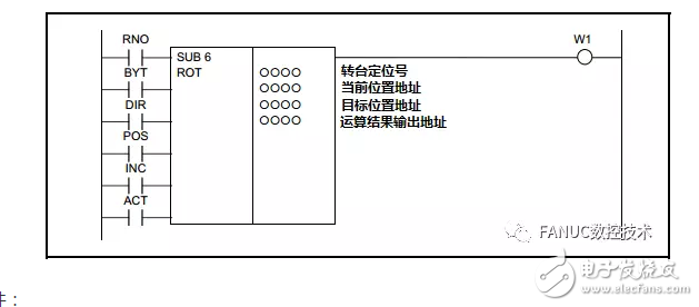 PMC功能指令：數(shù)控編程旋轉(zhuǎn)如何使用