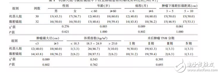 分析機(jī)器人與腹腔鏡在直腸癌手術(shù)上哪個(gè)效果好