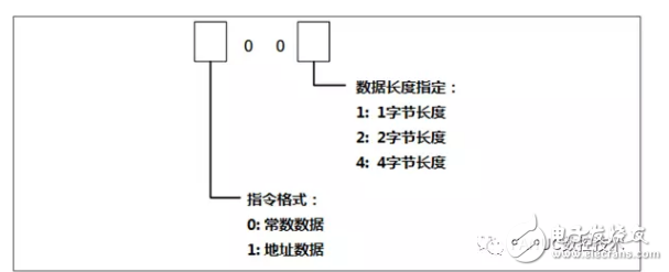 分析PMC功能指令運算指令